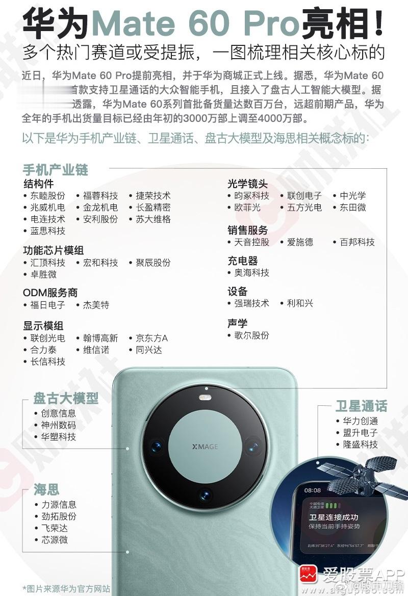 #华为推出Mate 60系列新机# 今天这条消息足够重磅，引燃了科技股的涨停潮，