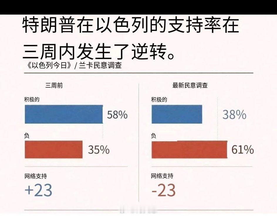 随着伊朗战争以美国和以色列遭遇战术性失败而告终，特朗普在以色列民众中的支持率已大