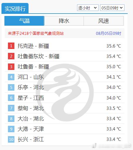 【高温】今天9时，新疆吐鲁番三杰均已经站上35℃高温线。不过从云图看，有高空槽+