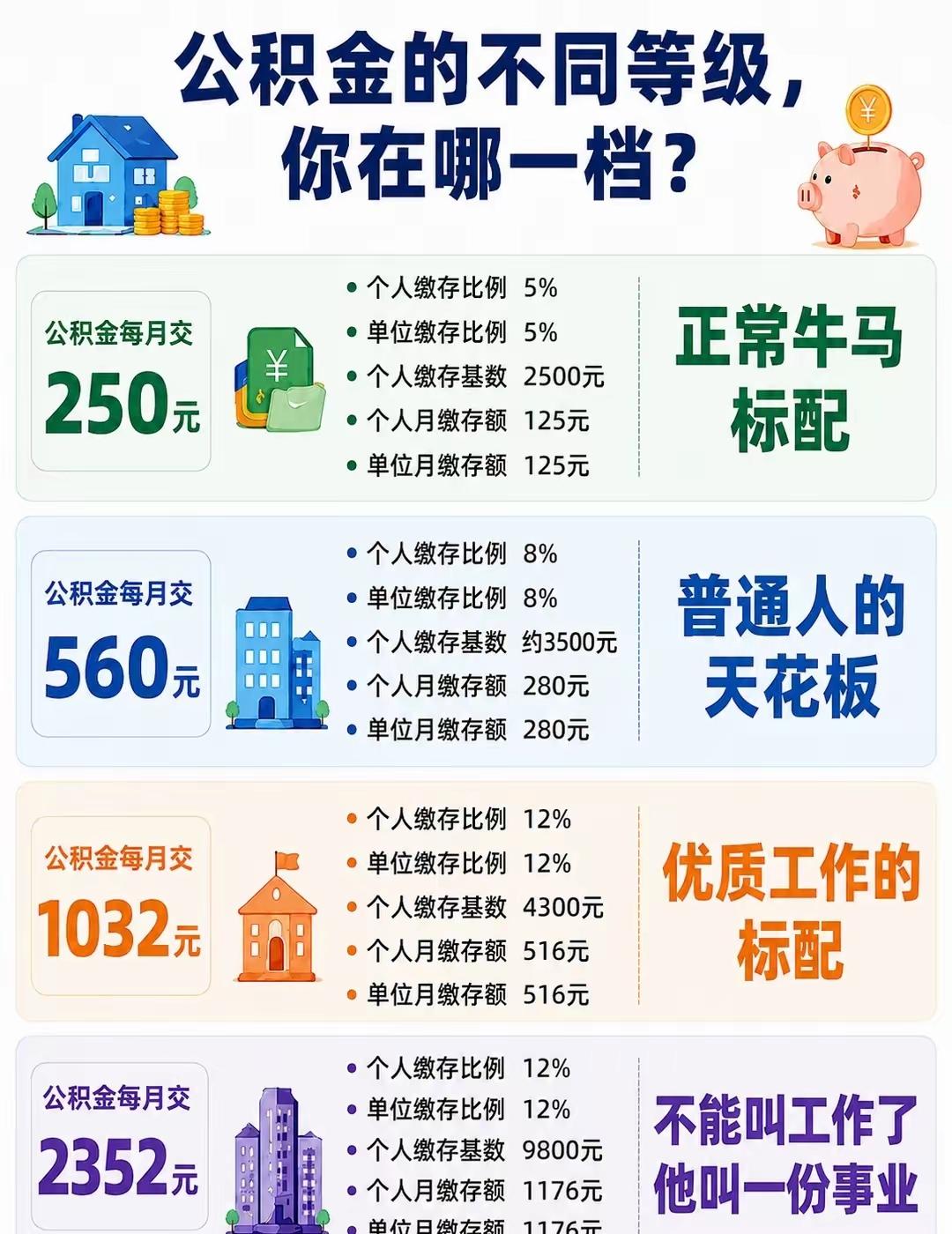 公积金缴存水平：

第一档：250元/月
第二档：560元/月
第三档：1032