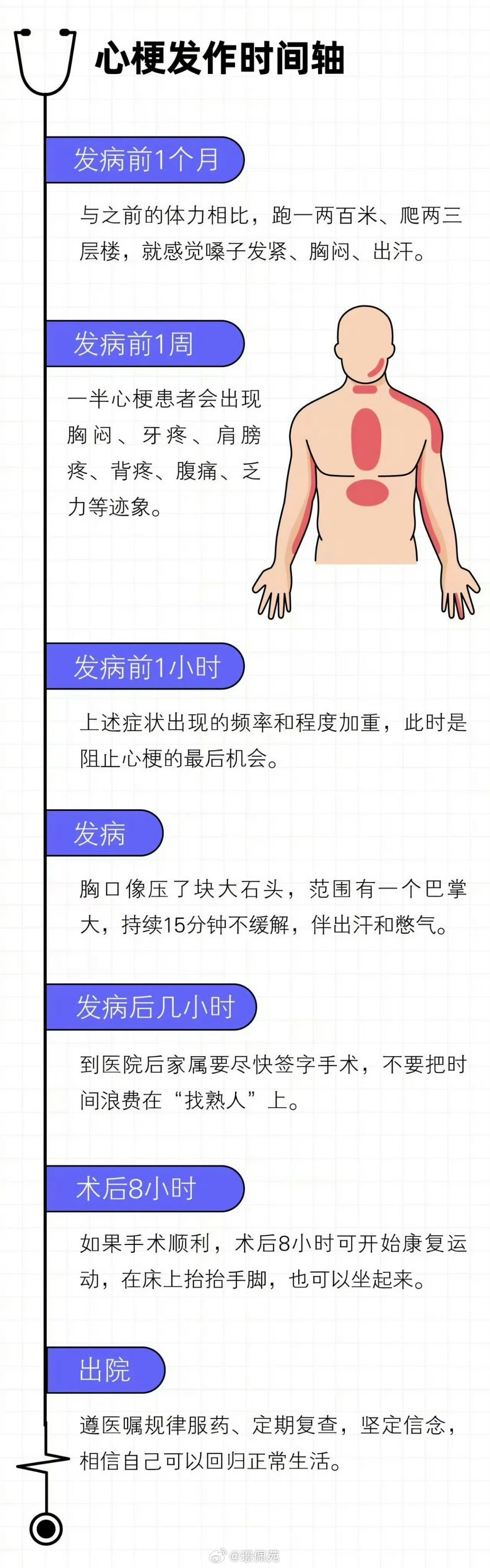 心梗发作前一个月就有征兆