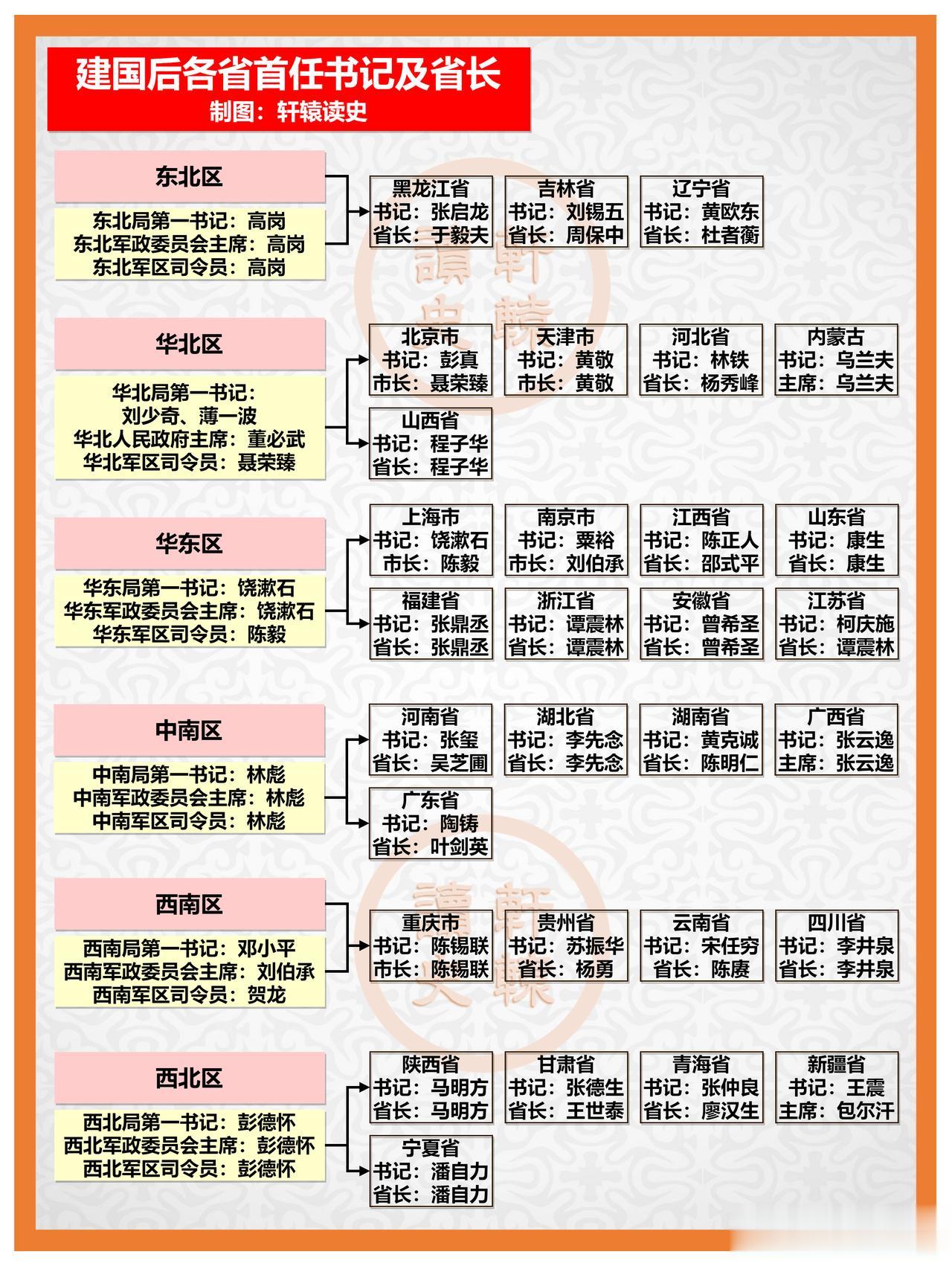 新中国成立后各省首任书记及省长