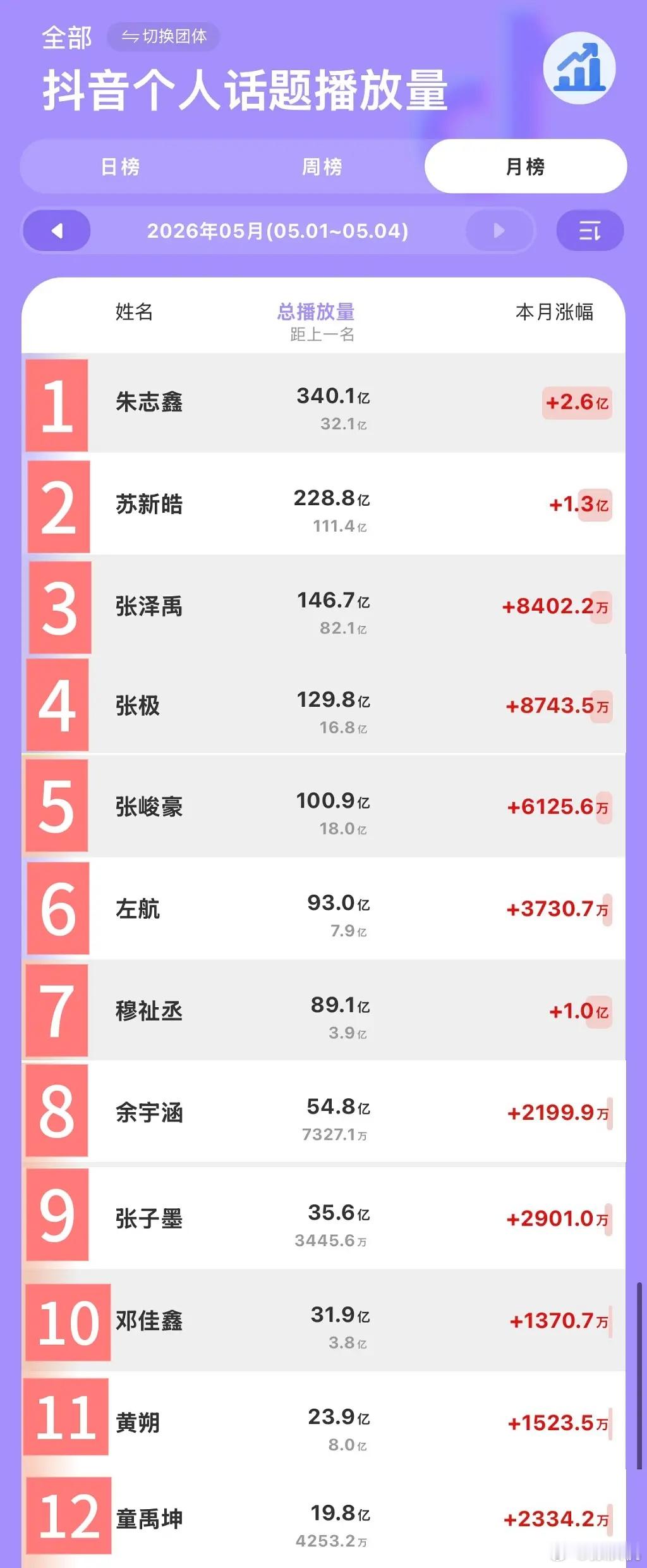 拌匀时代峰峻3代5月抖音数据，朱志鑫真的是一骑绝尘，第二名苏新皓都差他一百多亿点