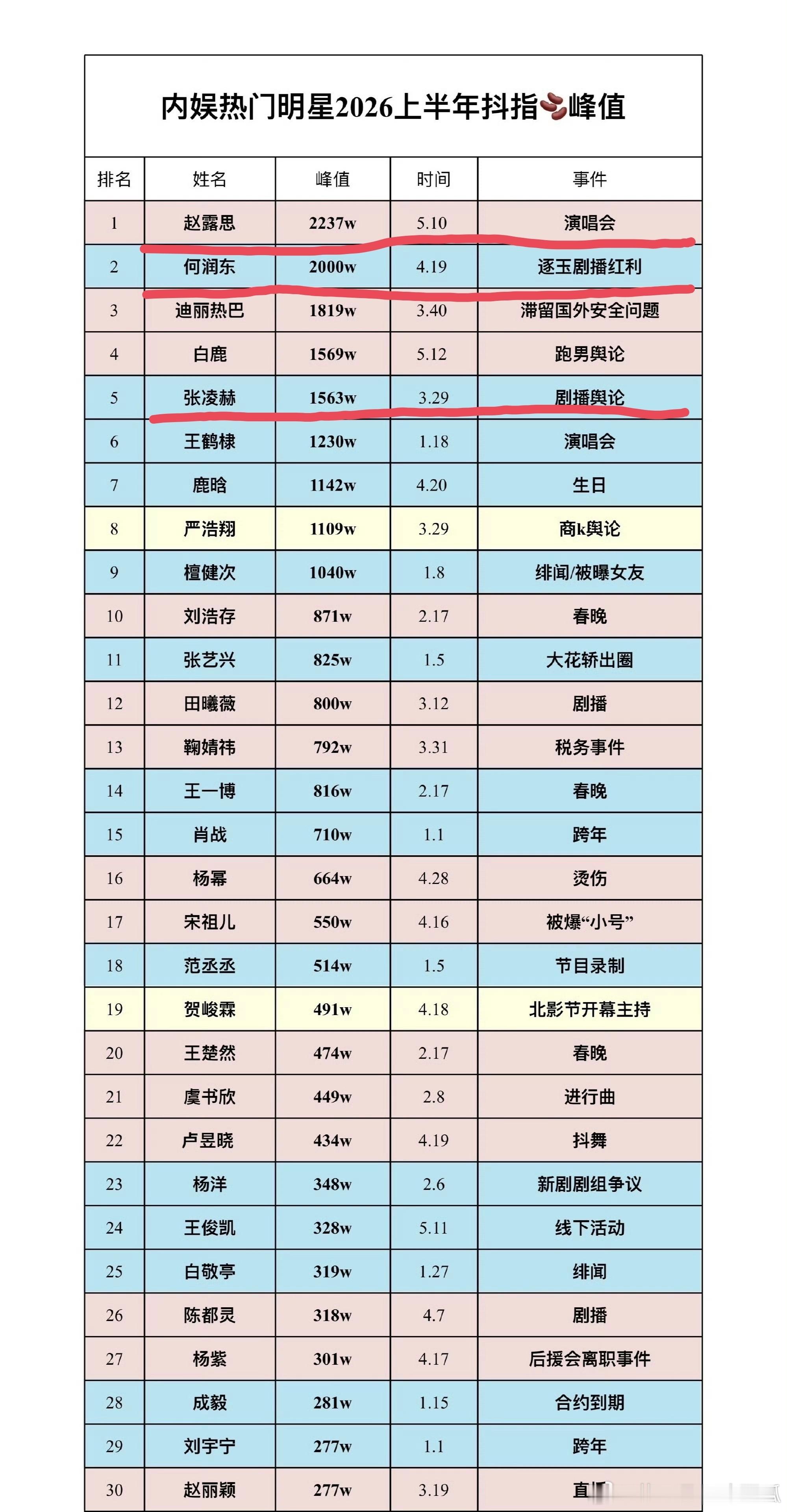 内娱艺人2026上半年🫘指峰值一览现在网友说男951张凌赫，女951赵露思，你