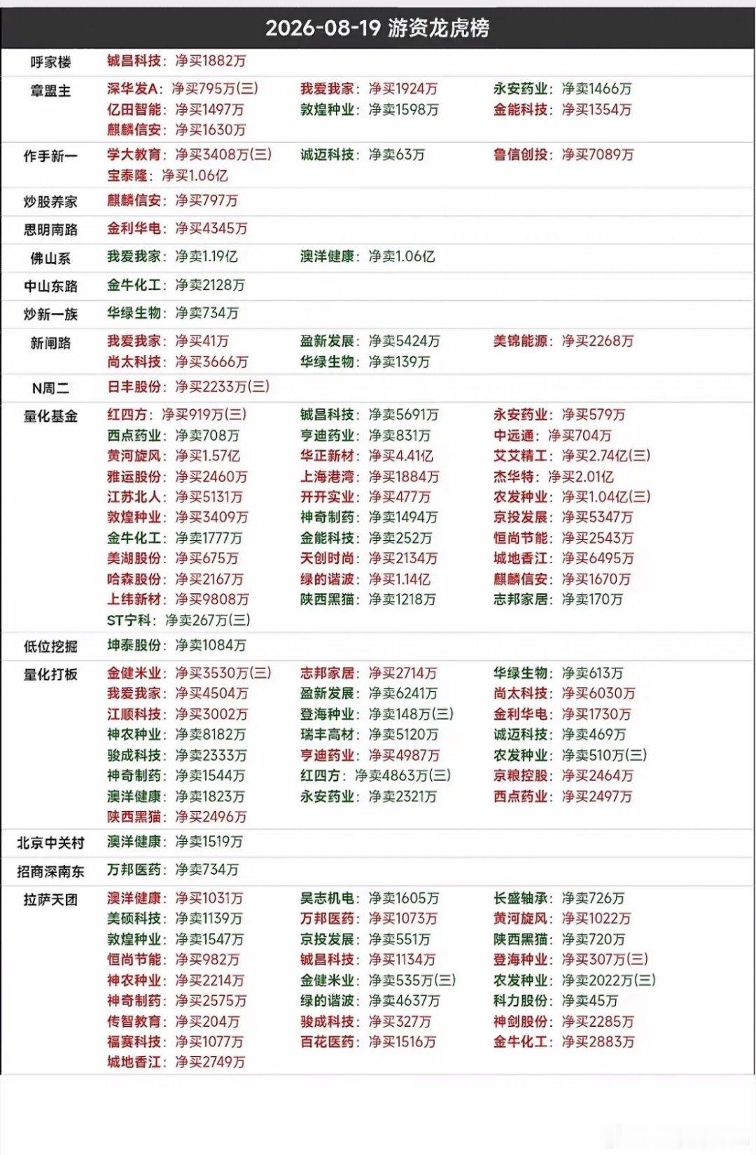 8月19日龙虎榜股票行情表。8月19日龙虎榜股票行情有点意思。雅运股份（6037