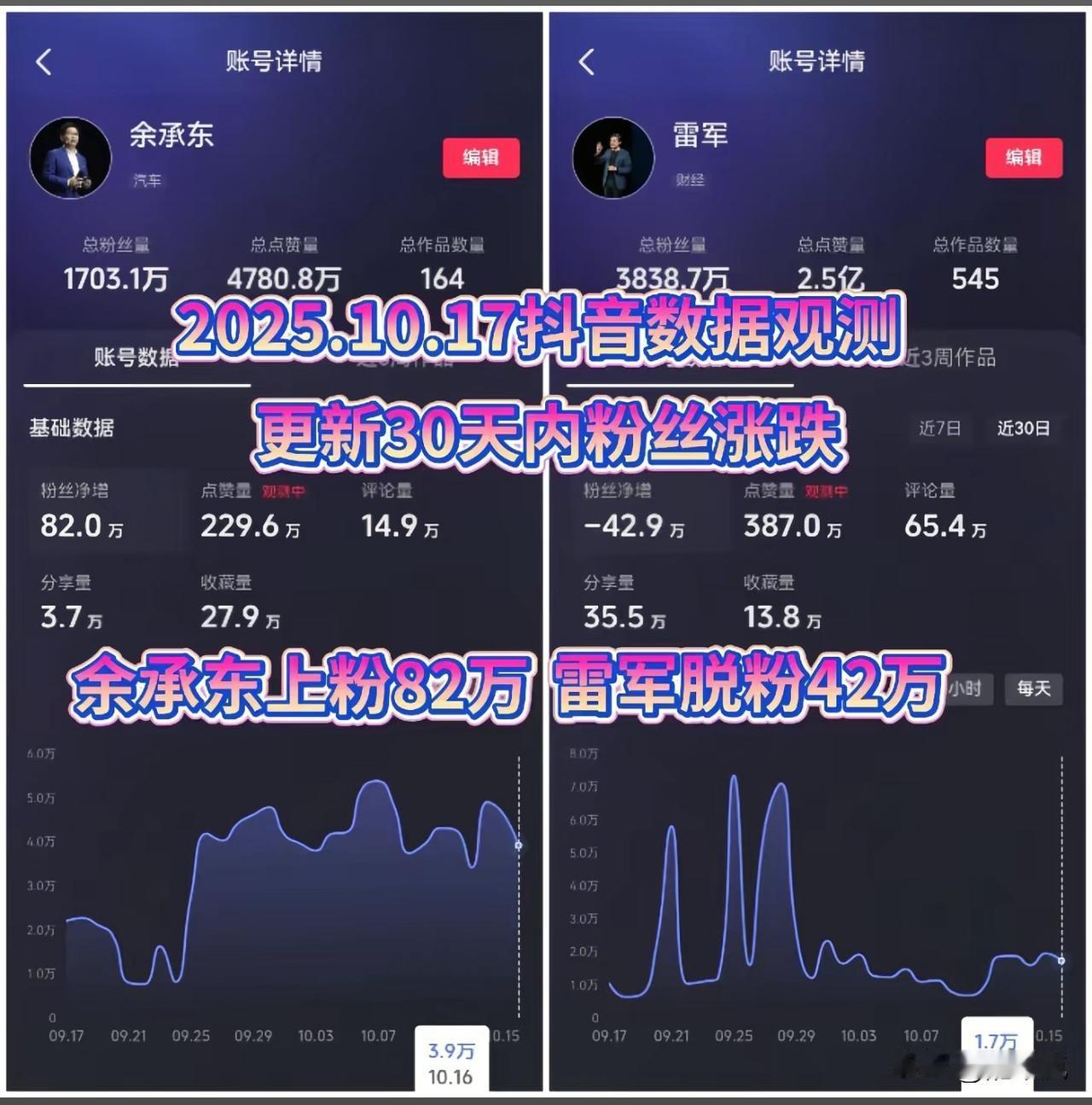恭喜雷总洗掉43万黑粉，
恭喜余总收获82万铁粉！