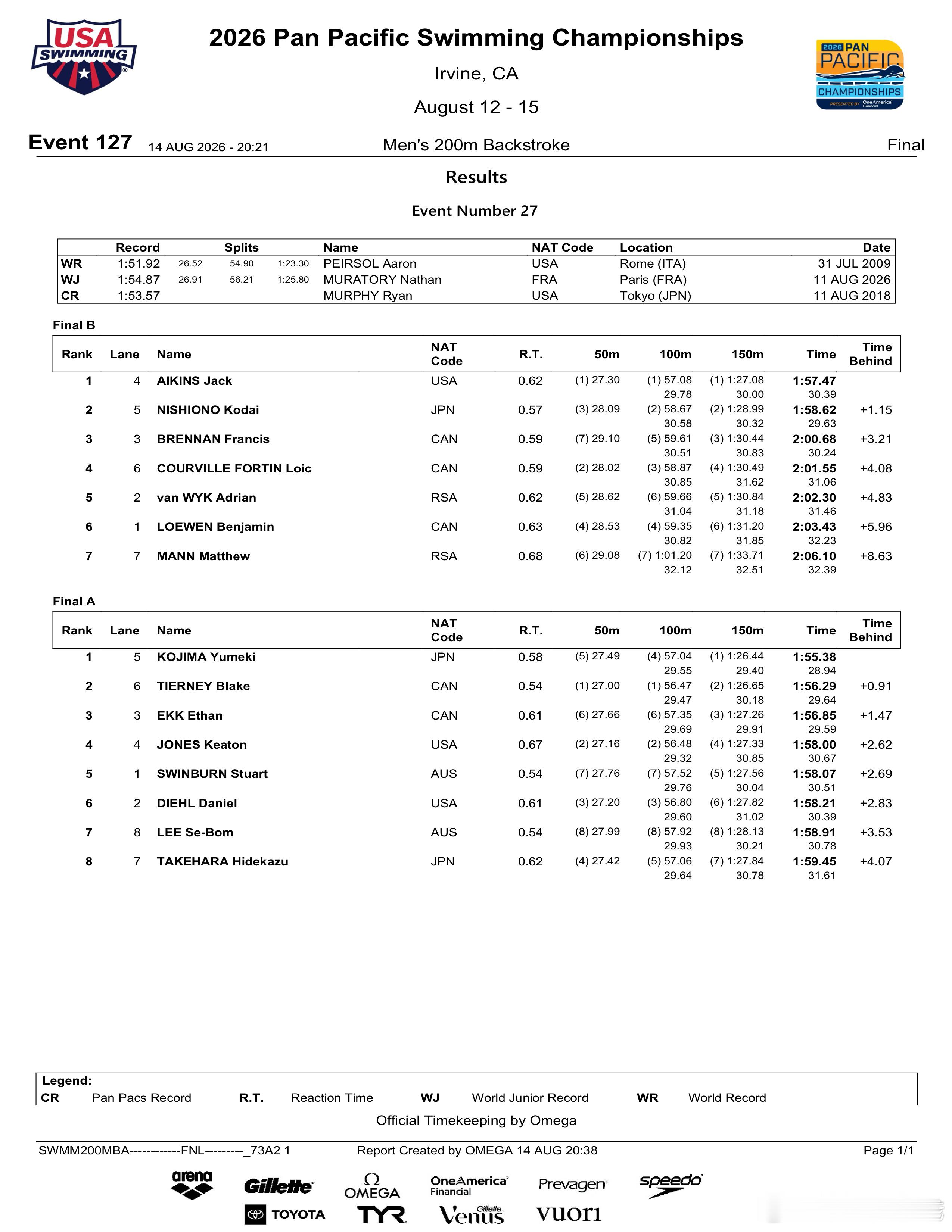 2026年泛太平洋游泳锦标赛 男子200米仰泳决赛成绩🏅小岛梦贵 1:55.3