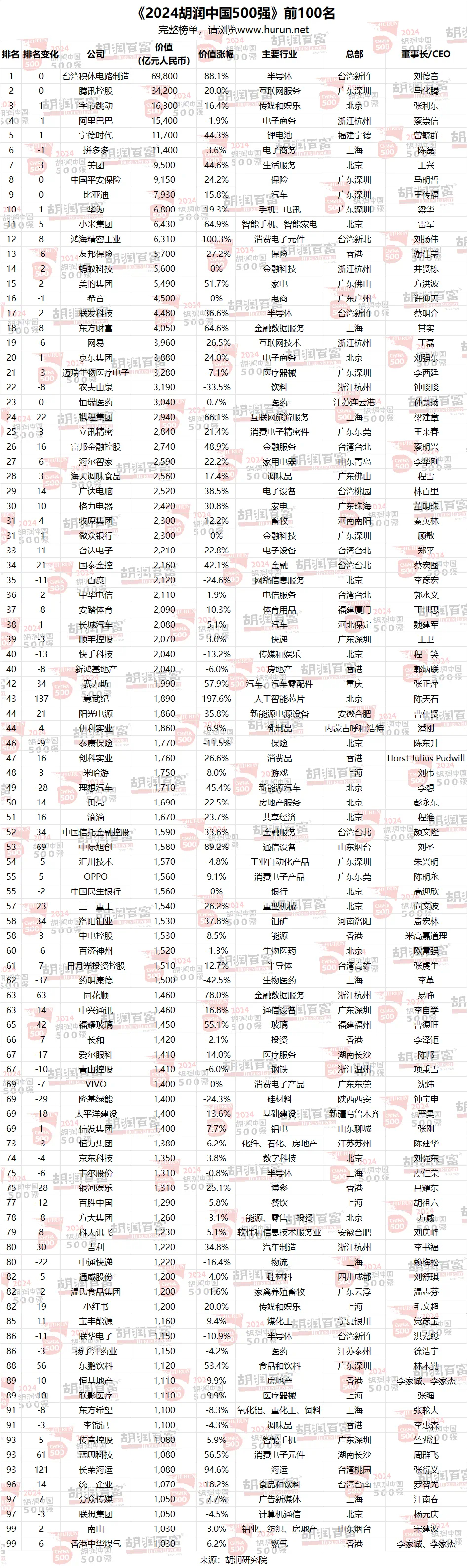 2024胡润中国500强 1、台积电价值上涨3.27万亿元，以6.98万亿元再次