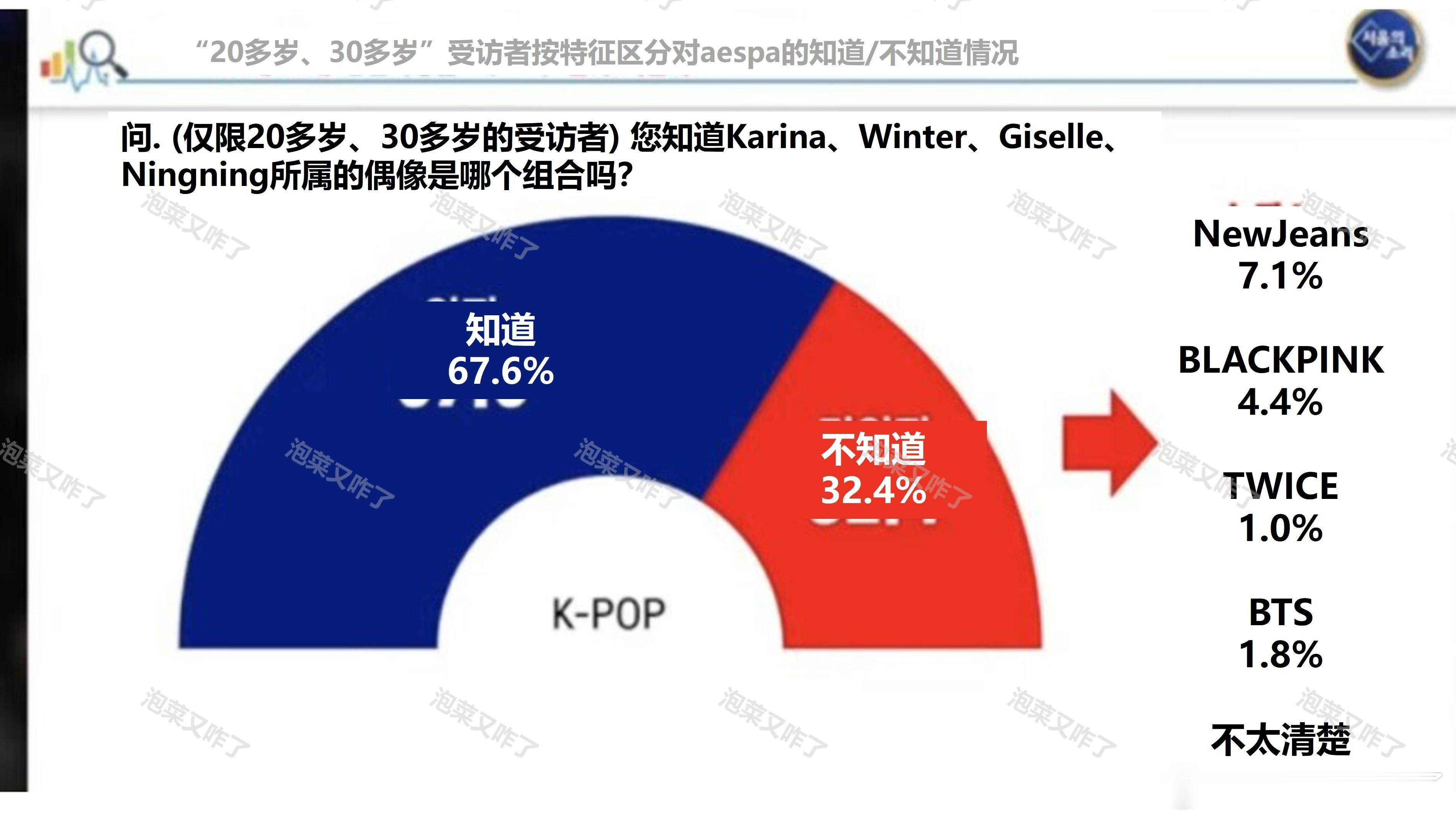 速报) 20、30代中 32.4% 的人不认识aespa🔥theqoo 700