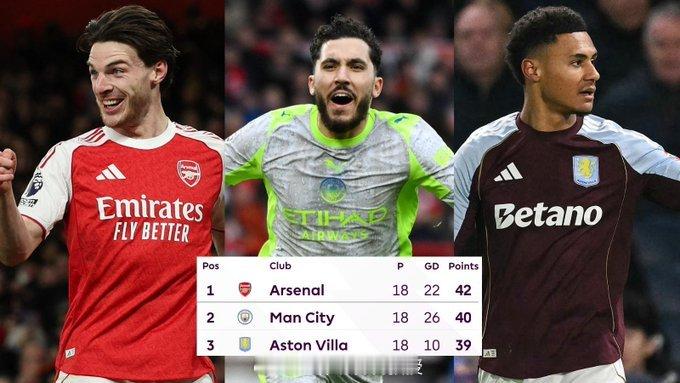 英超18轮联赛战罢，数据机构OPTA更新最终夺冠概率：64.87% - 阿森纳2