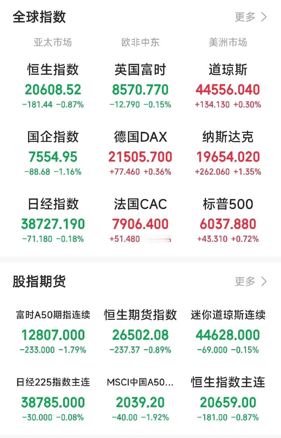 今天实锤了一件事情，那就是目前最大的利空就是大A开盘[捂脸]，大A没开盘的时候，