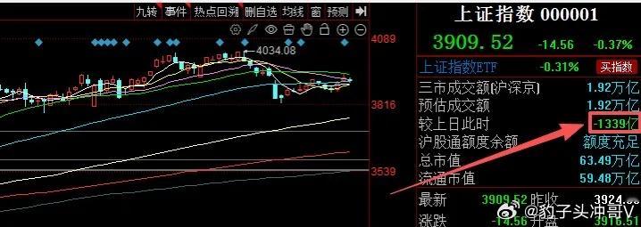 缩量整固暗藏玄机，市场正为新一轮上涨蓄力！今日A股各大指数走势分化，大盘与科创板