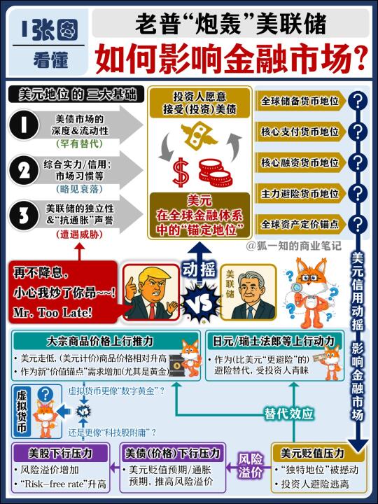 老普“炮轰”美联储 [看R]如何影响金融市场？