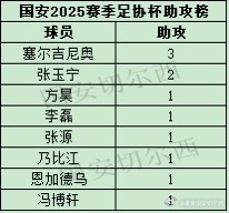 【国安2025赛季足协杯助攻及历史助攻的球员】  国安本赛季足协杯已经完成11次