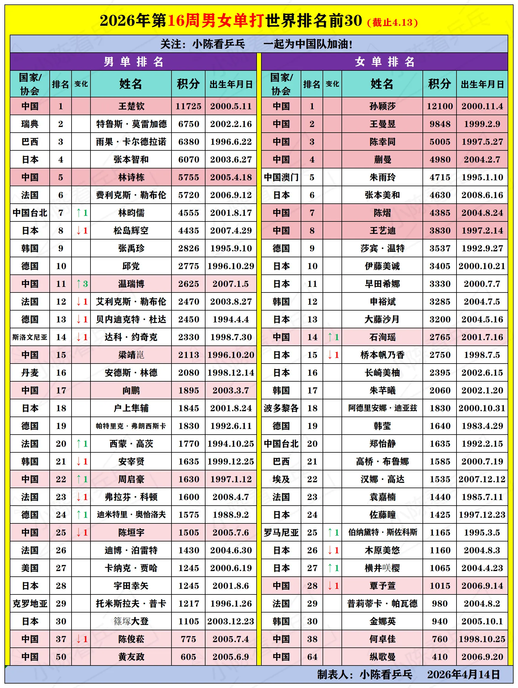 2026第16周乒乓球男女单打排名前30。2026年第16周乒乓球男女...
