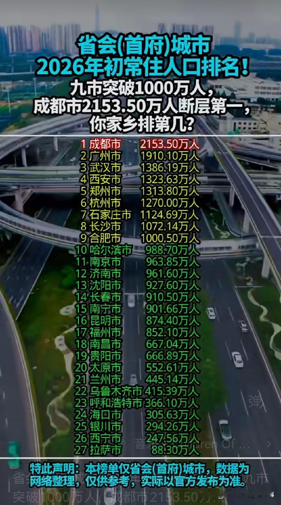 刚刷到2026年初省会首府常住人口排名，直接看愣了，成都直接断层第一，2153.