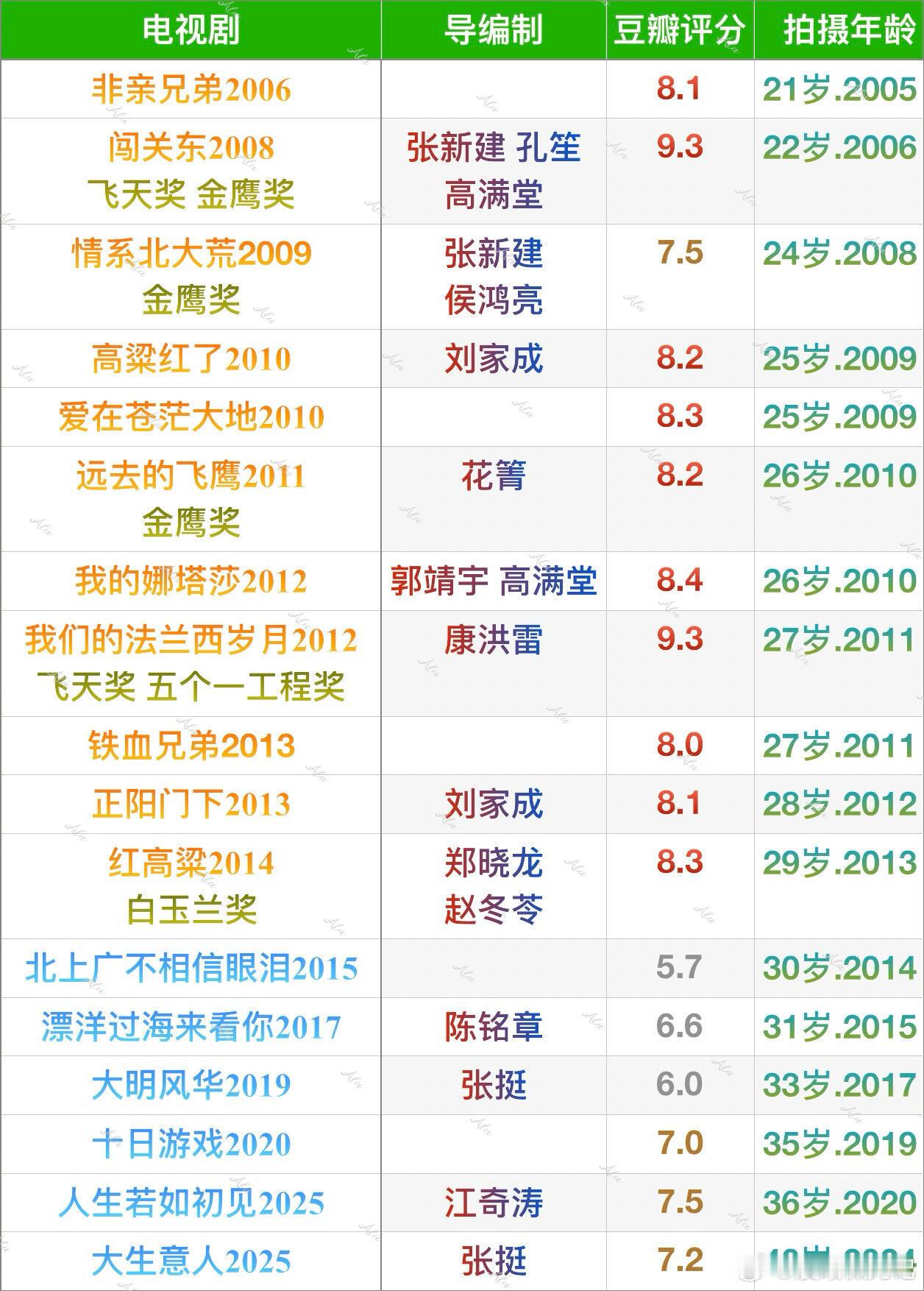 朱亚文2015年前后的作品水准太割裂了别人从玛丽苏八点档转型正剧，他从正剧转型玛