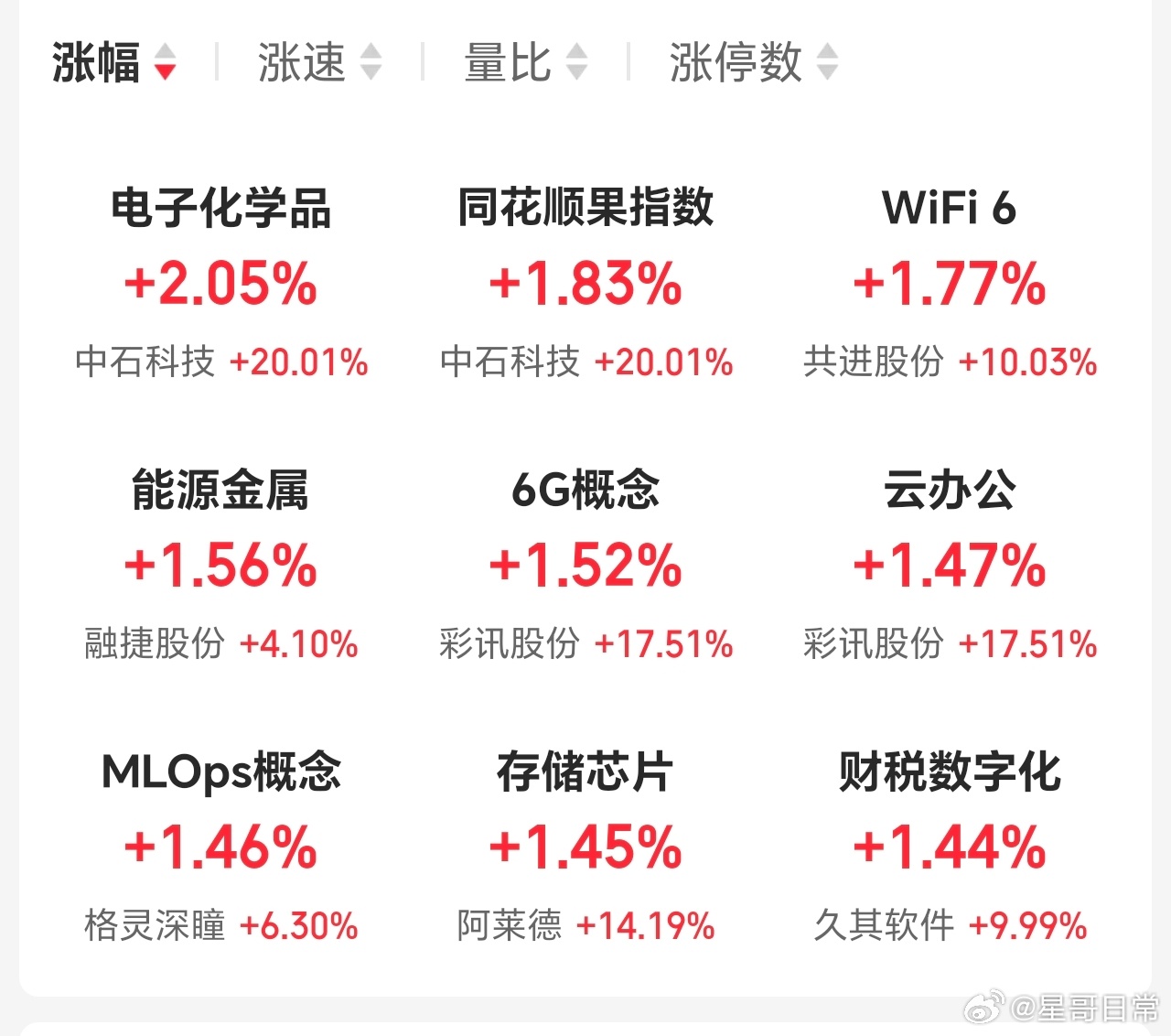 同花顺果指数起来了，9月9日苹果发布会，最明确的方向。 