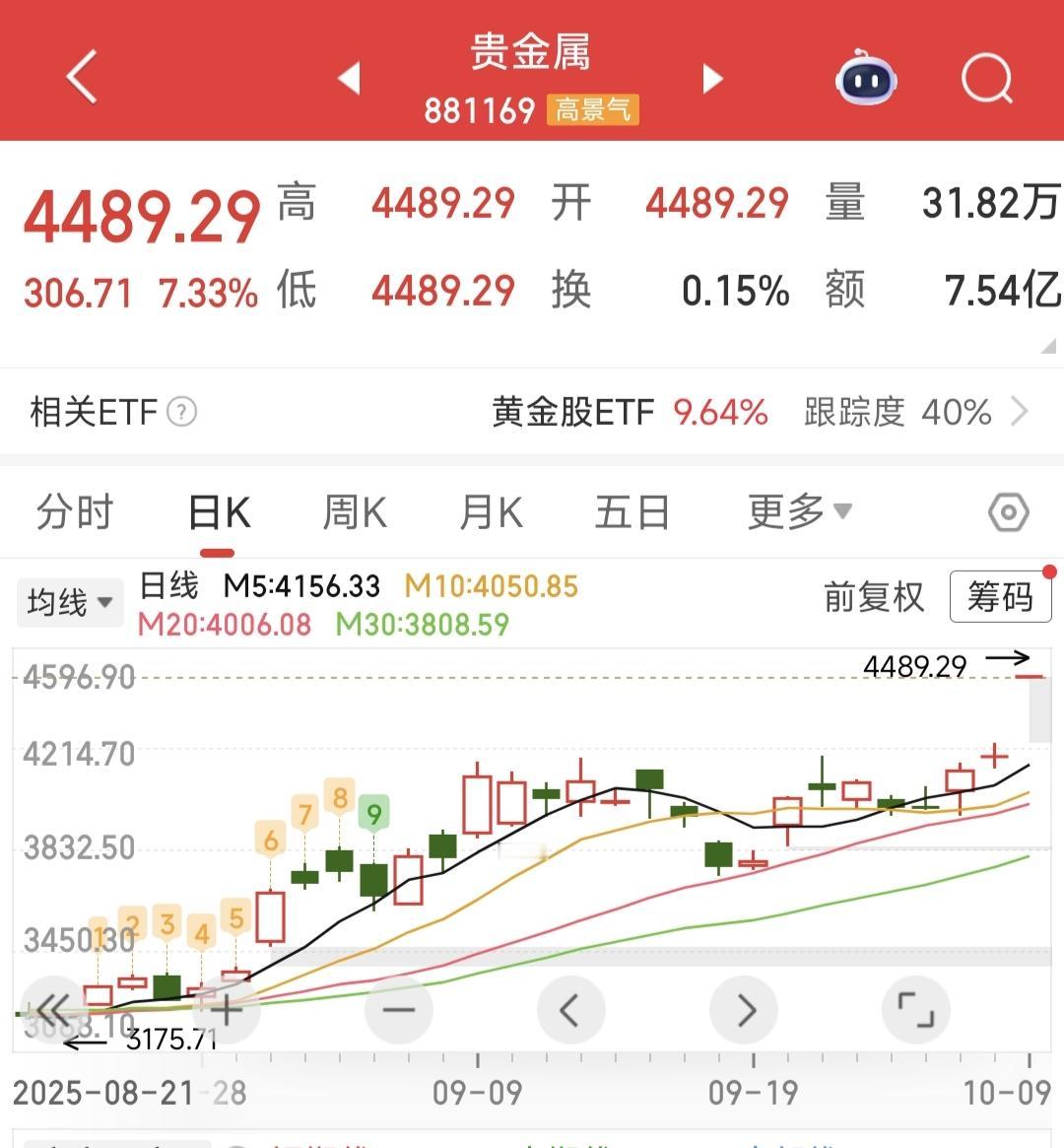 贵金属板块早盘竞价大涨7.33%黄金