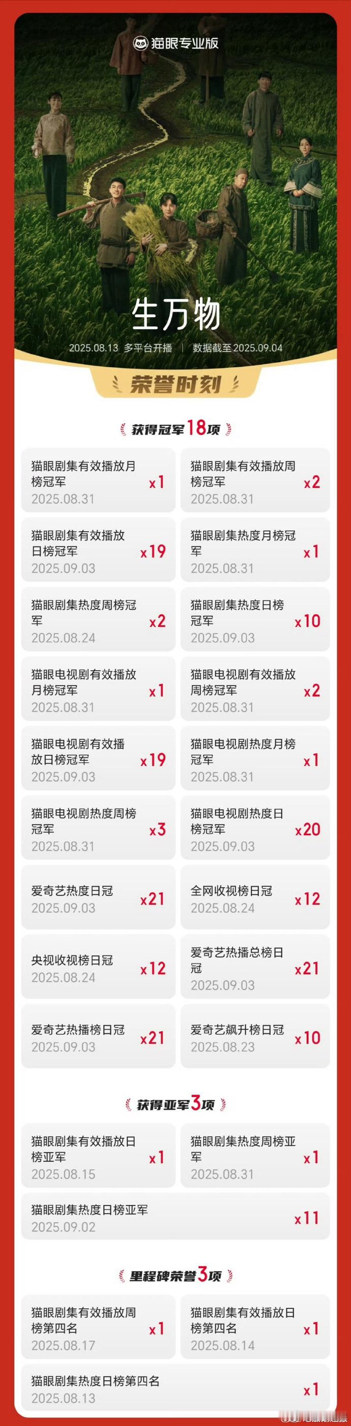 生万物累计10天登顶猫眼热度榜生万物全网有效播放量超16.35亿   厉害！《生