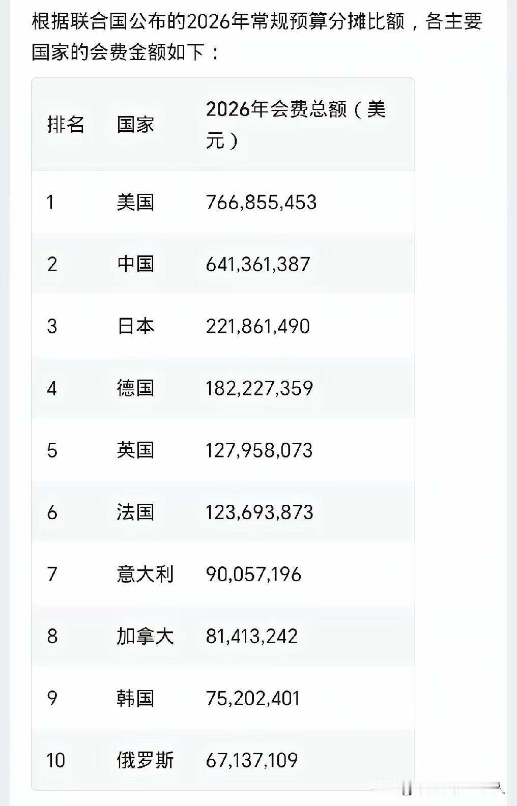 这是联合国会费榜单前十的国家，在这前十里面，只有美国没有足额交清，其余9国全部足