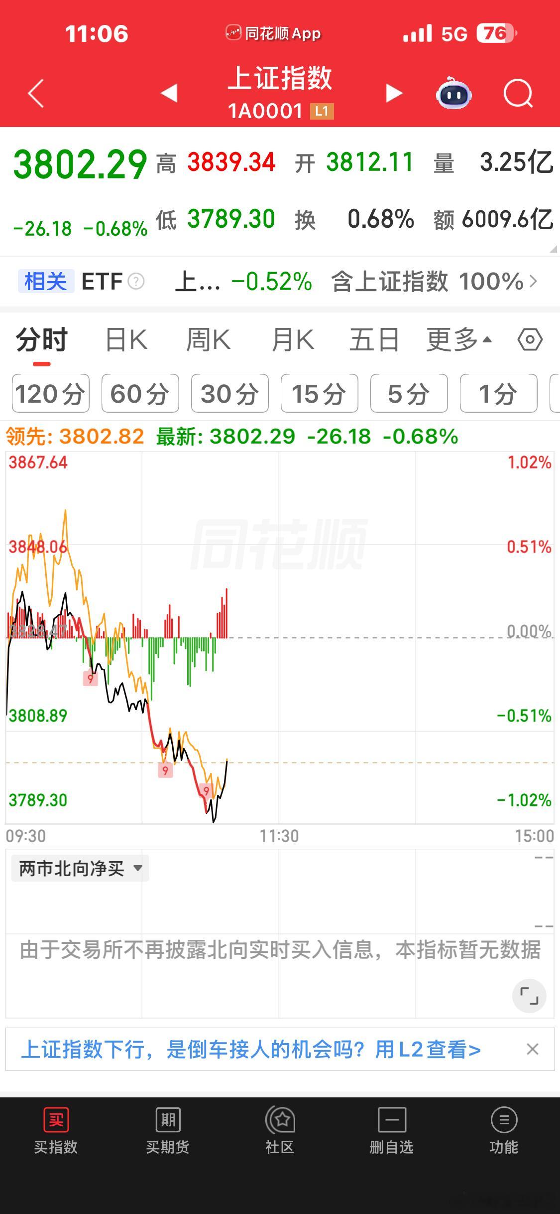 看嘛，收回3800了 