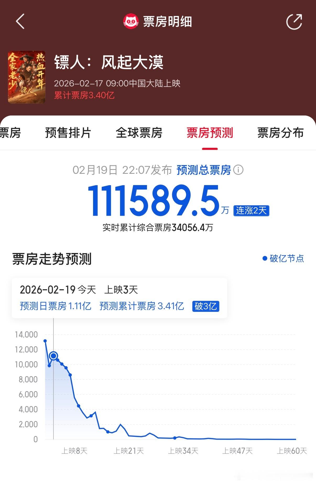 让我们恭喜这个《镖人》，在大盘预测下降的时候，《镖人》的票房预测连涨两天 ✌️春