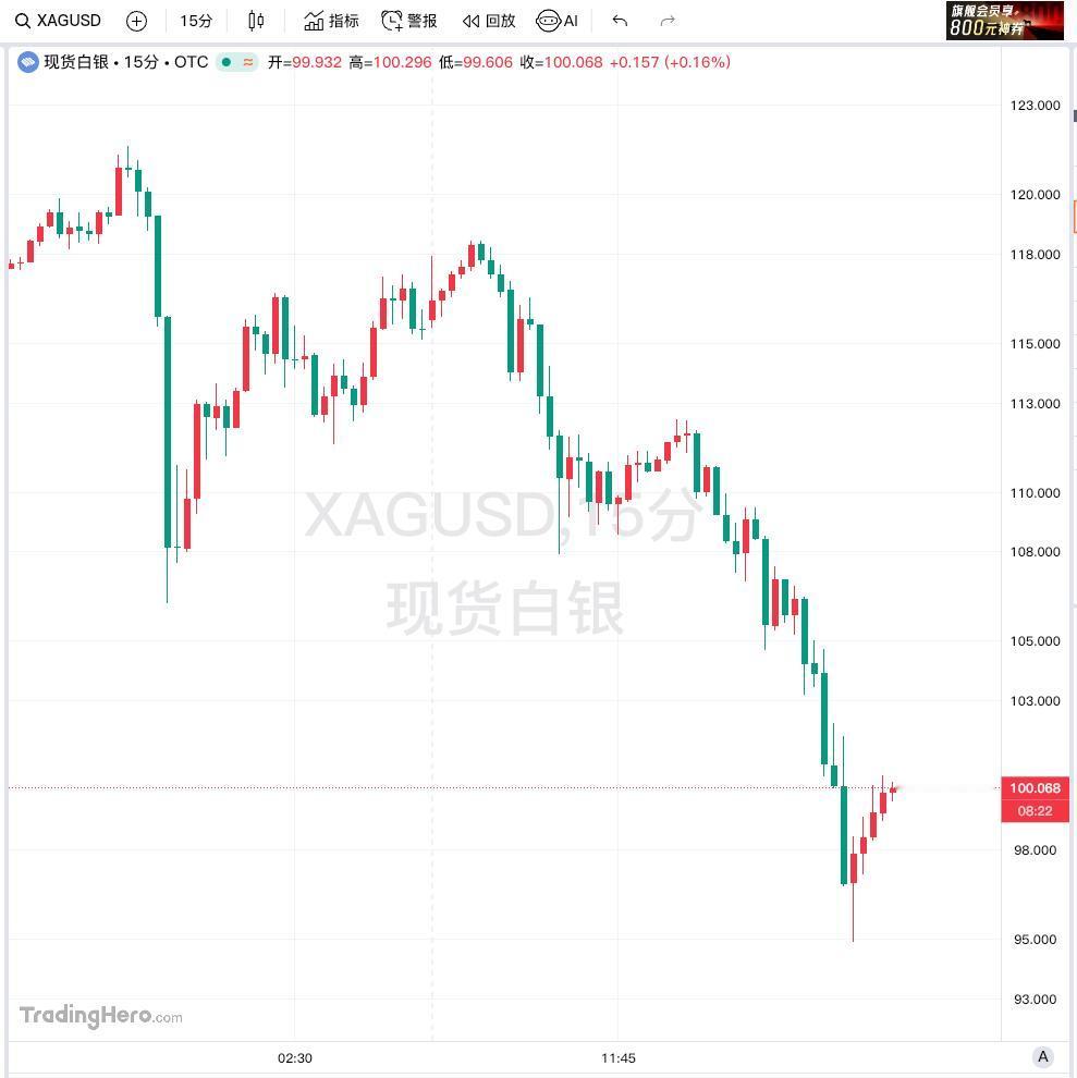 现货白银再度重返100美元关口。1月30日，现货白银止住跌势并反弹，重新站上10
