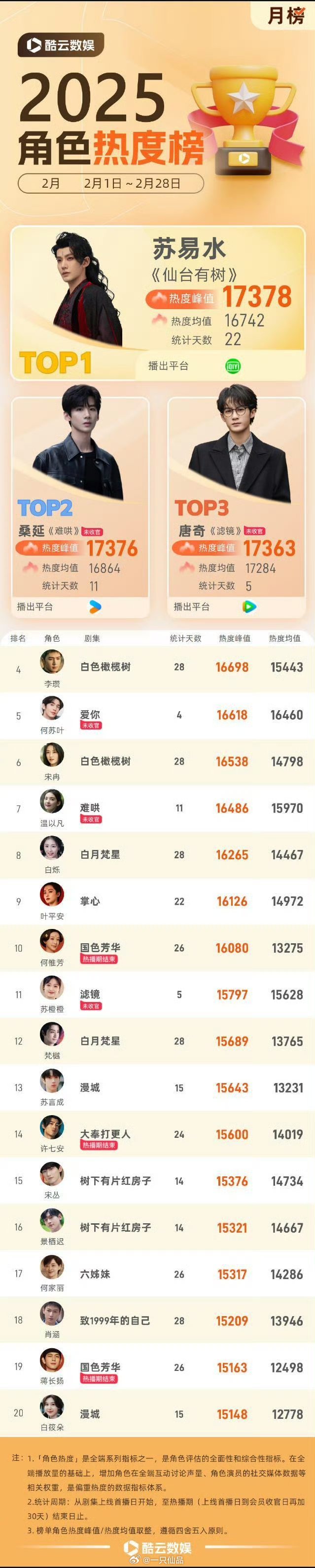 邓为《仙台有树》苏易水登顶2025角色热度榜2月TOP1！恭喜🎊🎊🎊 