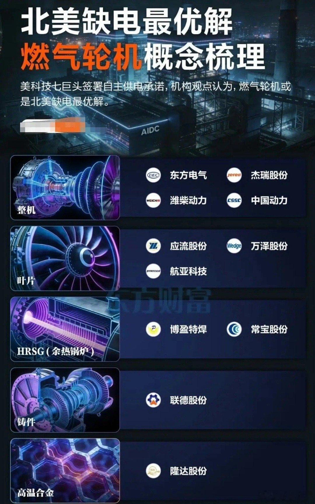北美AI算力大爆发，数据中心“抢电”难，正掀起一场自备电厂革命。简单说：AI服务