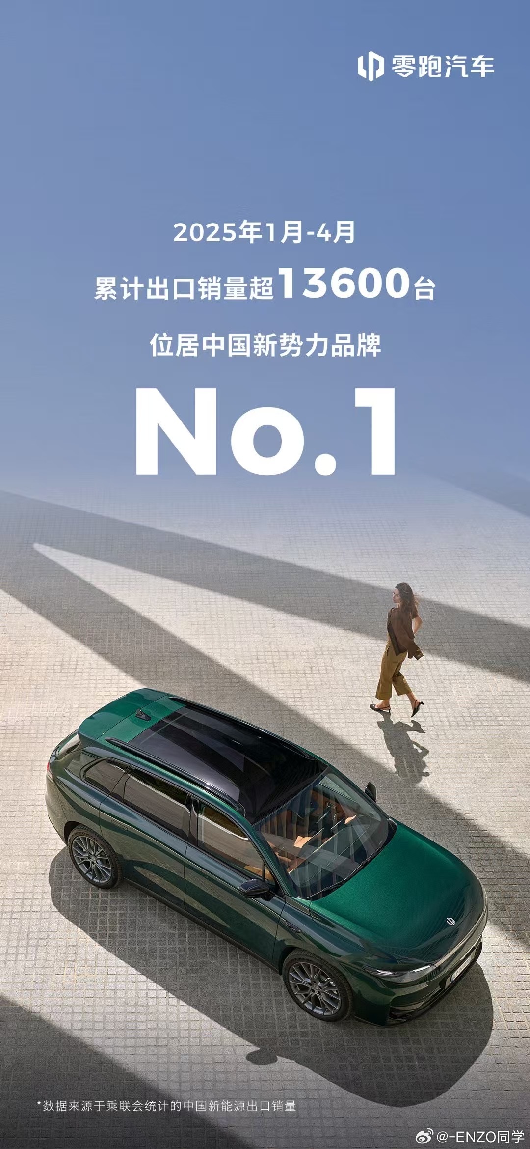 零跑公布了1-4月海外出口数据，超过13600台不仅争做国内第一，海外也要争第一