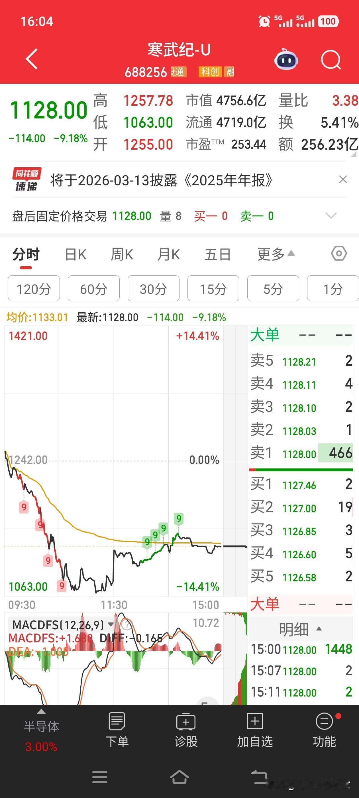 寒武纪，科创50里面绝对的大龙头和霸主，居然被所谓的小作文搞得一天市值蒸发近70