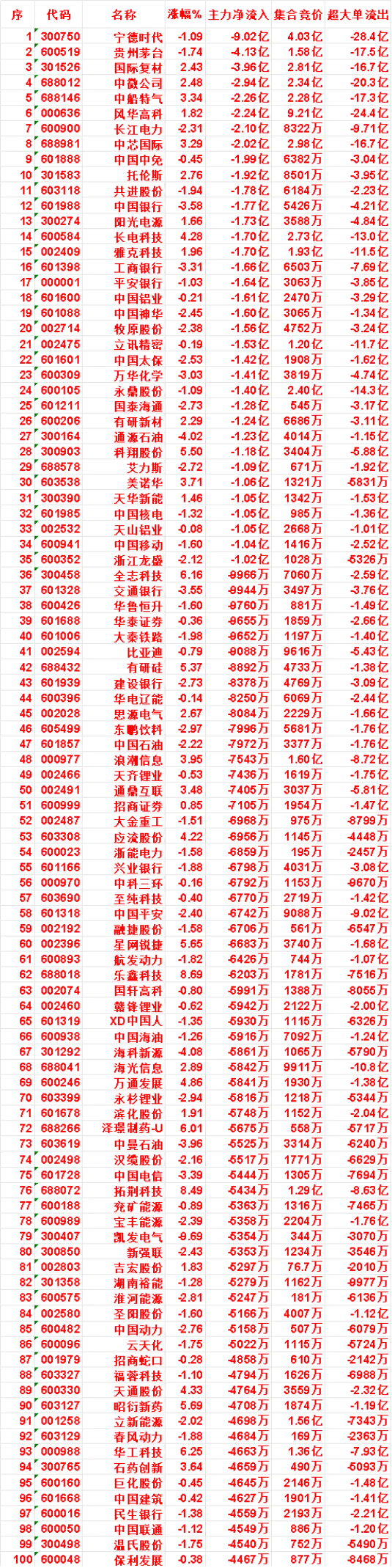 7月31日上午盘，主力，买入的名单一览东山精密：涨幅 7.35%，净流入 30.