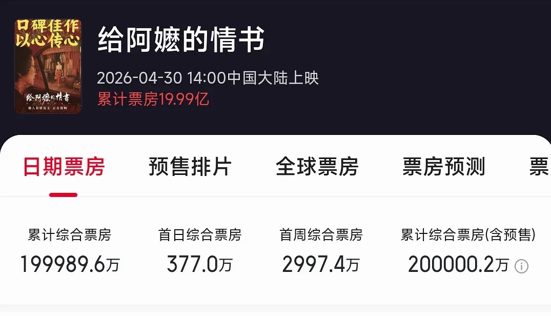 电影《八仙》票房破10亿，《给阿嬷的情书》票房破20亿，《功夫女足》票房即将破2