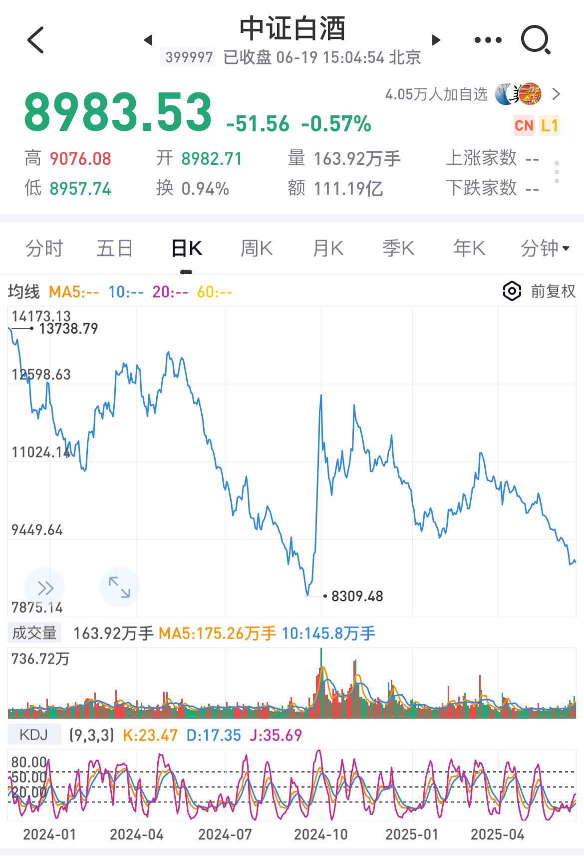 中证白酒又开始下跌，大趋势如此，短暂的翻红阻挡不了！

连续翻红3天后，白酒又开