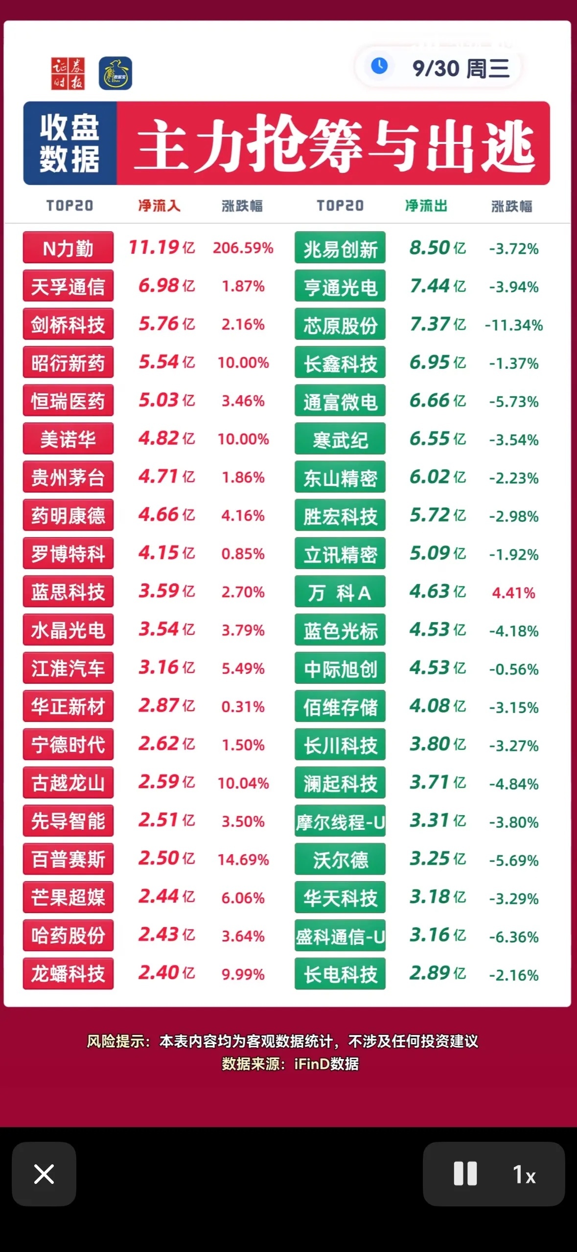 9月30日周三主力抢筹与出逃个股，股市涨跌榜，主力抢筹与出逃。9月30日的盘面数