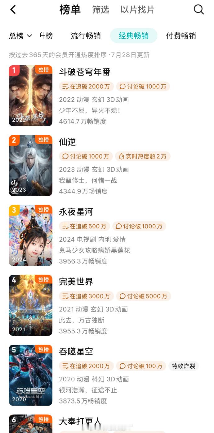 虞书欣《永夜星河》就这么水灵灵的进入腾讯拉新年榜总榜第三了，且电视剧第一！一番大