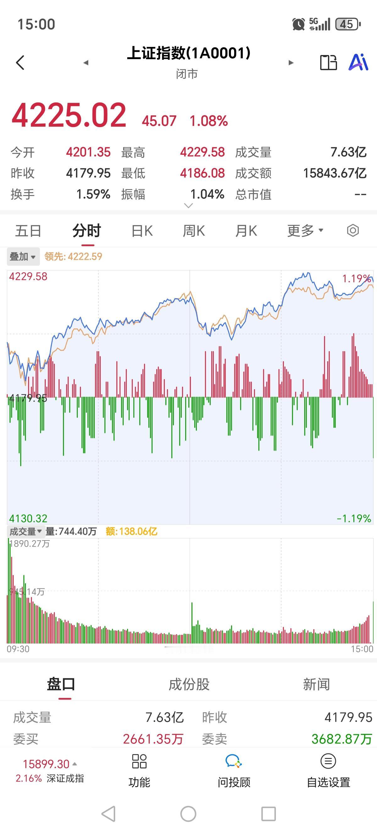 今日A股高开高走，收盘沪指突破4200点，创十年新高！