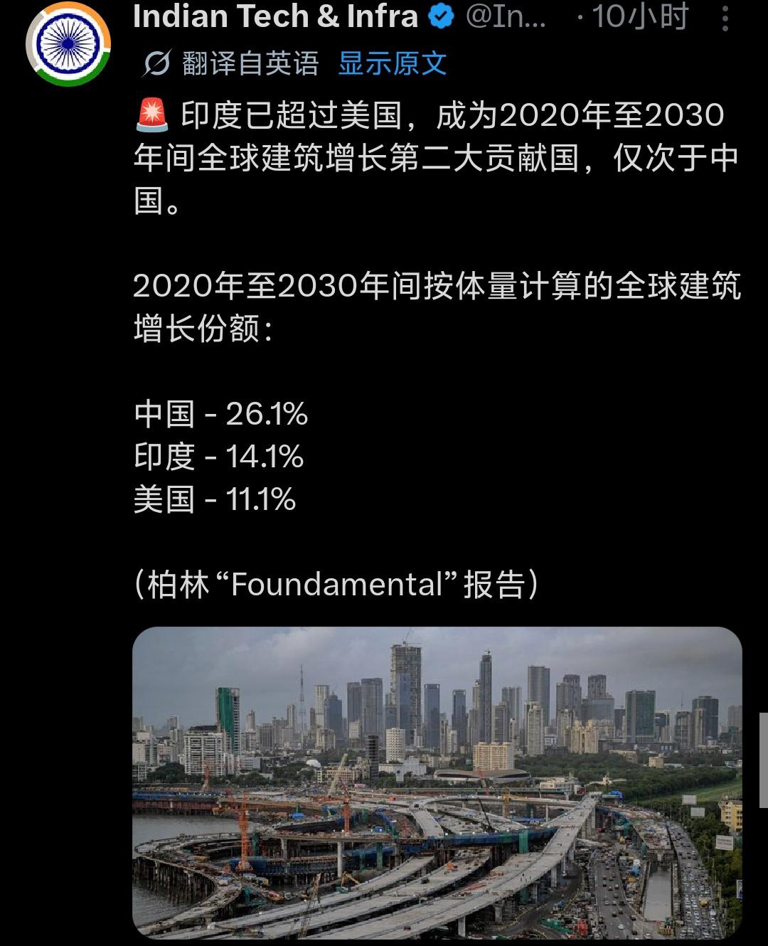 最新数据：2020–2030全球建筑增长贡献，印度成功反超美国，稳居全球第二，仅