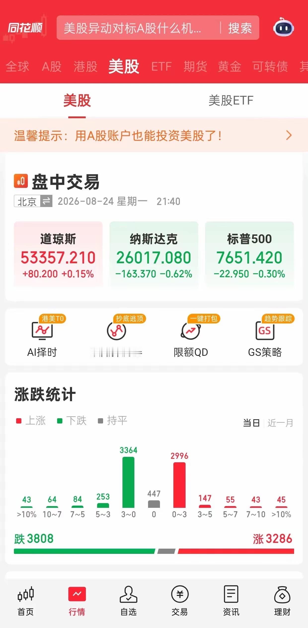 美股这走势，居然跟着A股走？今晚美股走出很有意思的分化行情。道指红盘抗住波动，纳