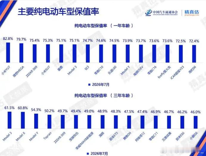 徐洁云称有小米用户宠物叫孩go小米YU7拿7月纯电一年保值率82.8%登顶，SU