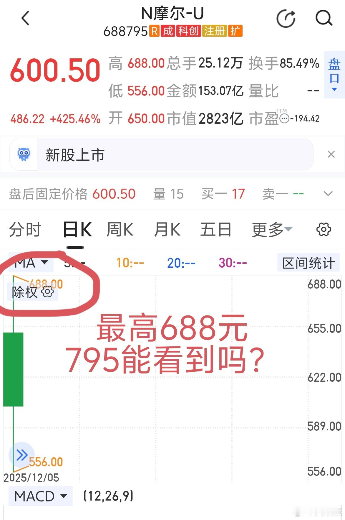 摩尔代码688795在科创板上市，今天最高价688元是巧合吗？（那么795元能看