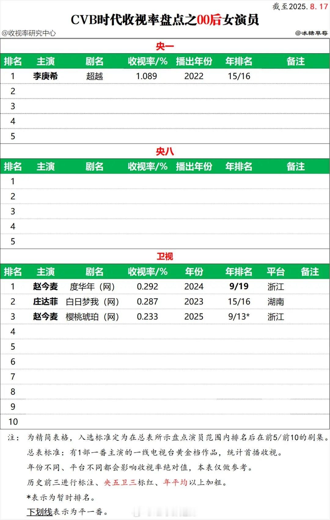 00后女演员央卫黄金档剧集cvb收视排名 ​​​