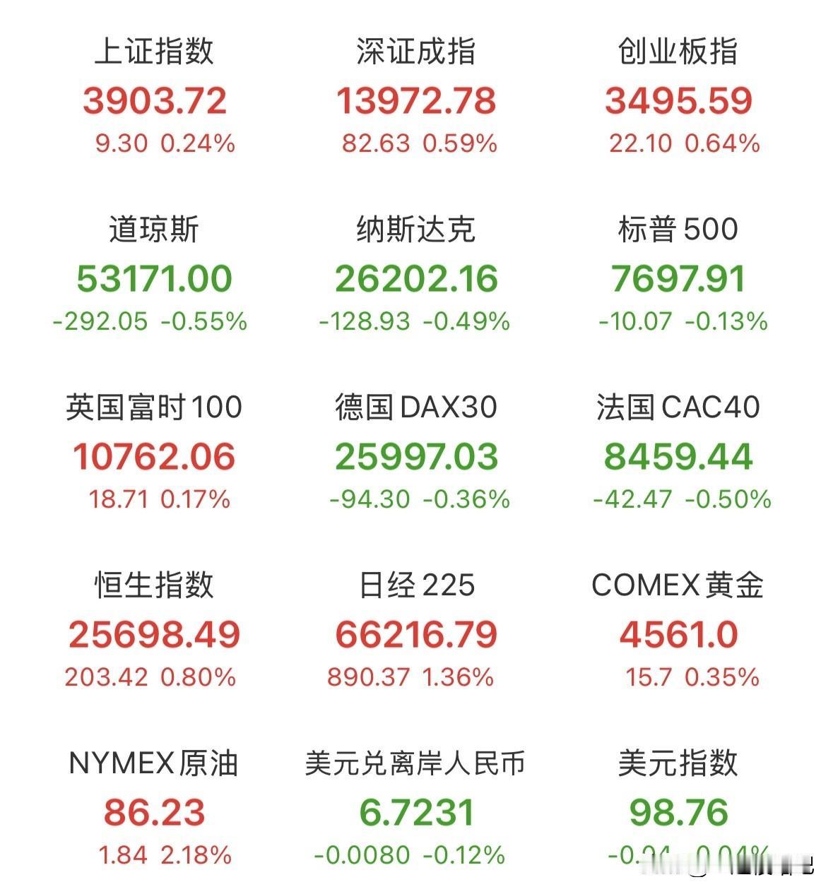 晚间外围，美股三大指数全线走低，纳斯达克跌幅超0.5%，存储板块大幅反弹，美光科