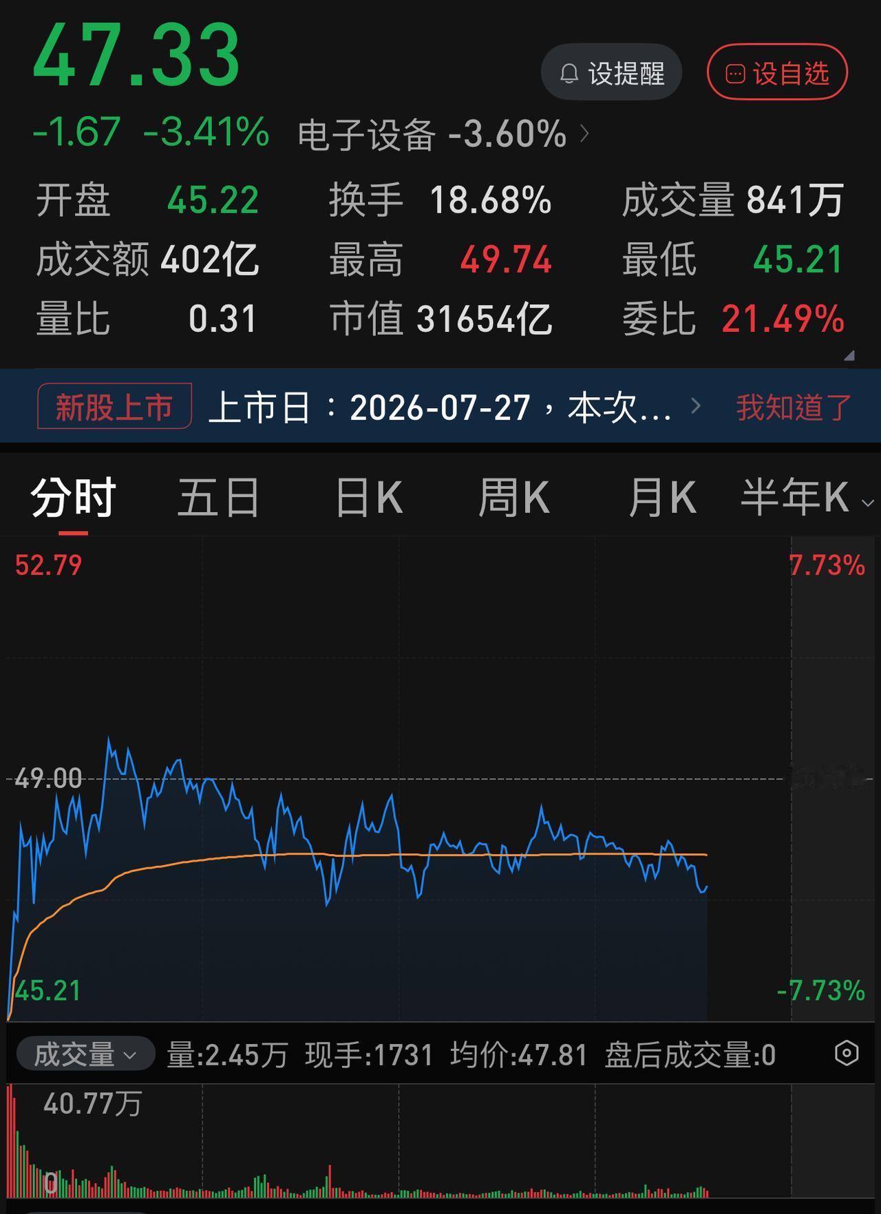 科技股目前还有一个最大的风险：上市第二天的长鑫科技仅仅下跌不到-5 ％。对比其它