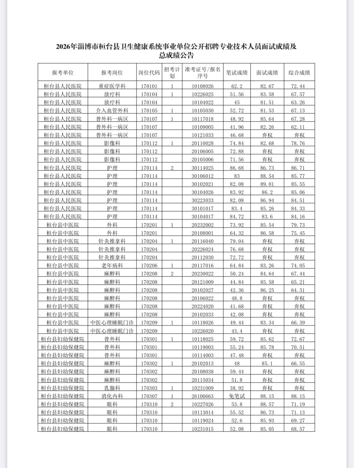 🏥查分啦！山东桓台县卫生健康系统2026事业编招聘面试成绩+总成绩出炉！

2
