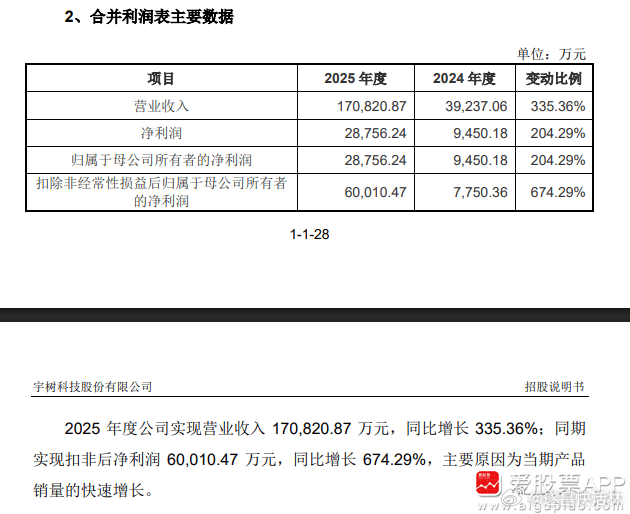 a股机器人 【宇树科技：2025年扣非净利6亿元 同比增长674%】宇树科技披露