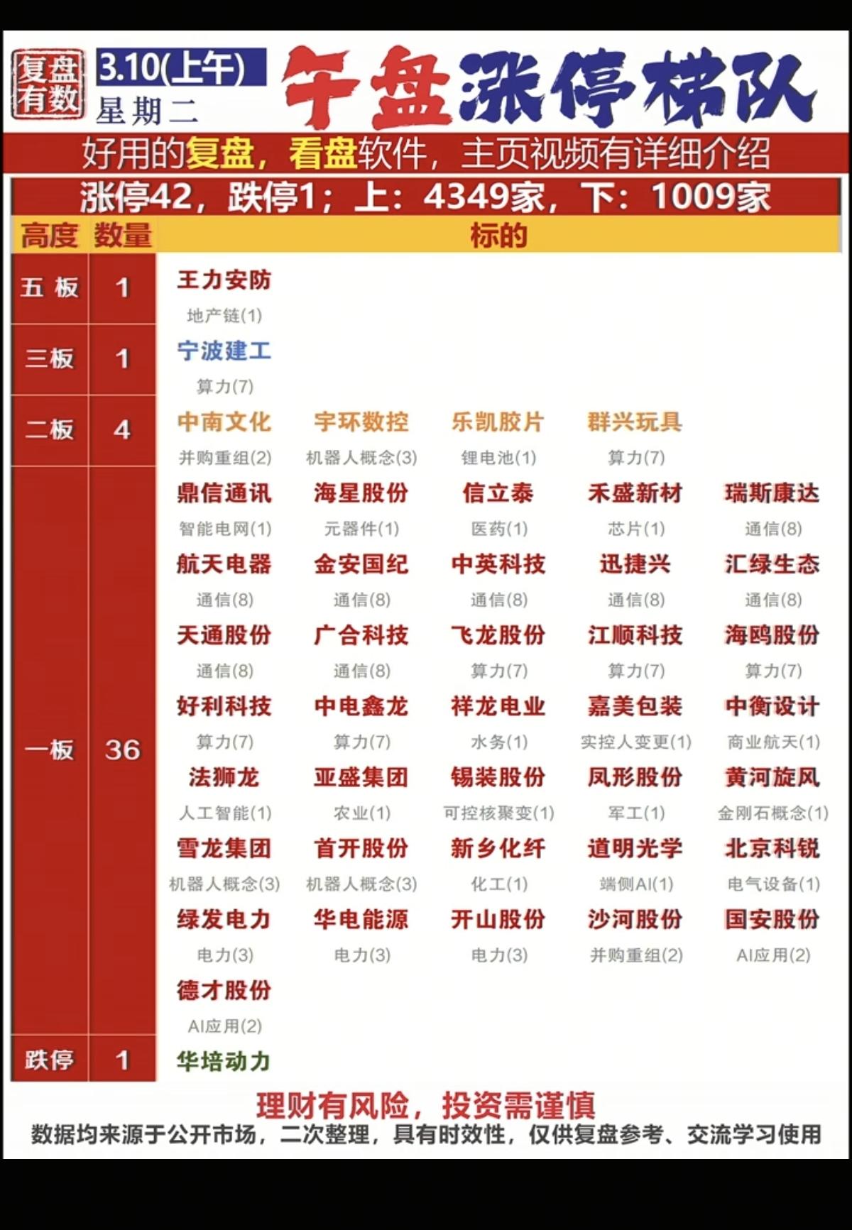 3.10周二   涨停板股票：复盘统计！

中东局势降温，资源股大跌！

涨停板