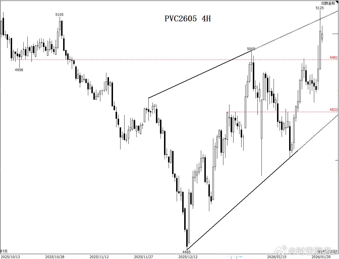 PVC2605 日线期货
