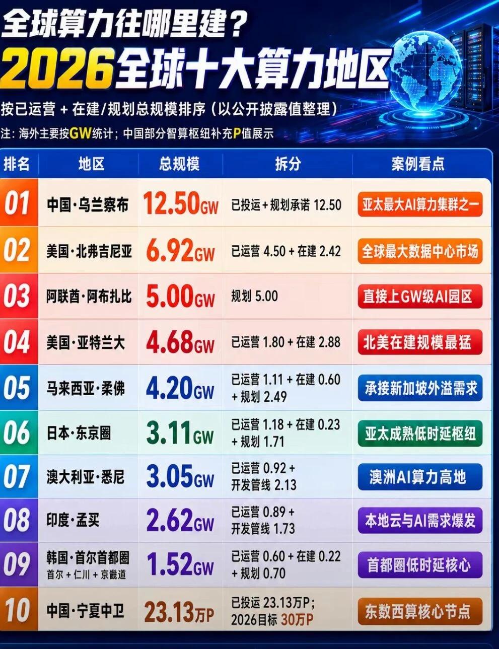 算力才是底层硬通货
两张图看懂2026算力格局：
全球十大算力地区
乌兰察布稳居